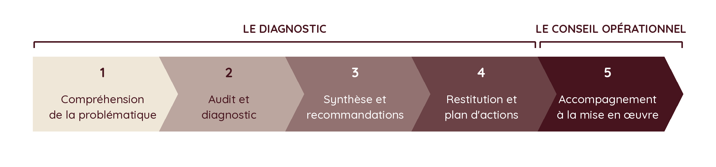 Méthode diagnostic conseil